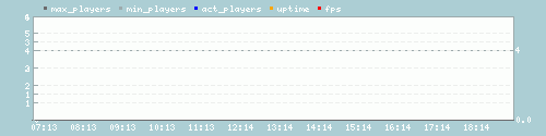 Server Load Graph